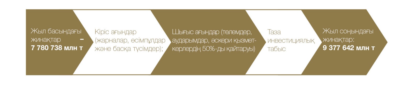 Жинақтаушы зейнетақы жүйесінің негізгі цифрлары